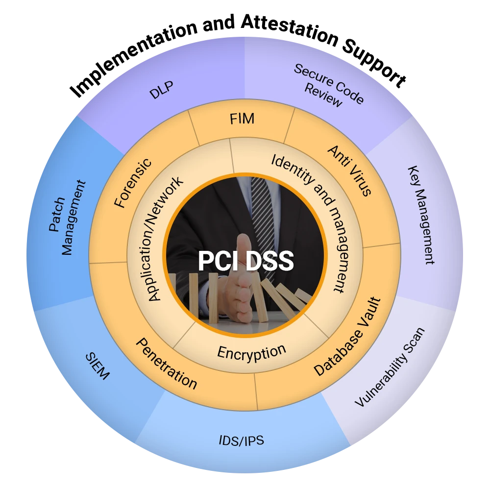 Payment Card industry Data Security standard Consulting Services 