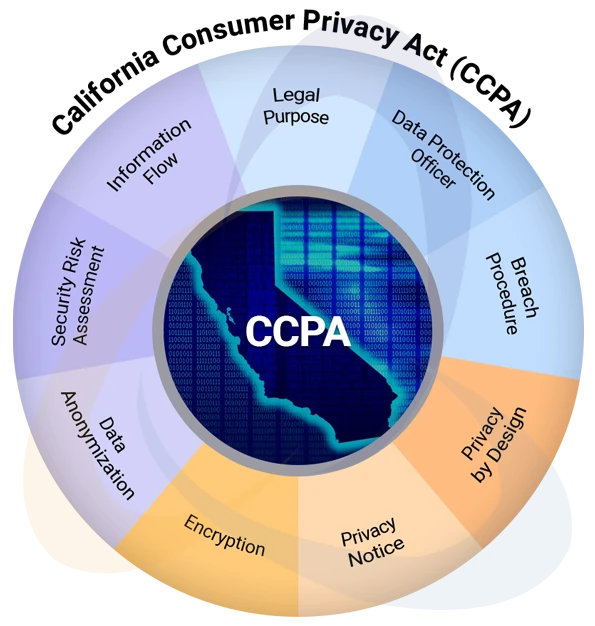 California Consumer Privacy Act Consulting Services (CCPA) 
