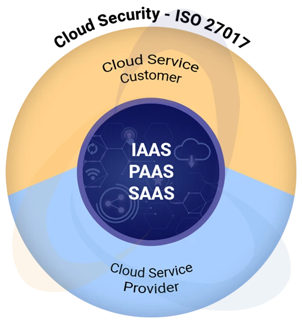 Information Security Controls