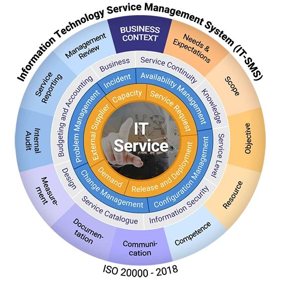 ISO 20000 Consulting Overview