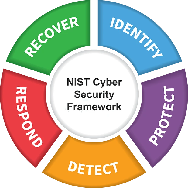 NIST - Cyber Security Framework Consulting Services 
